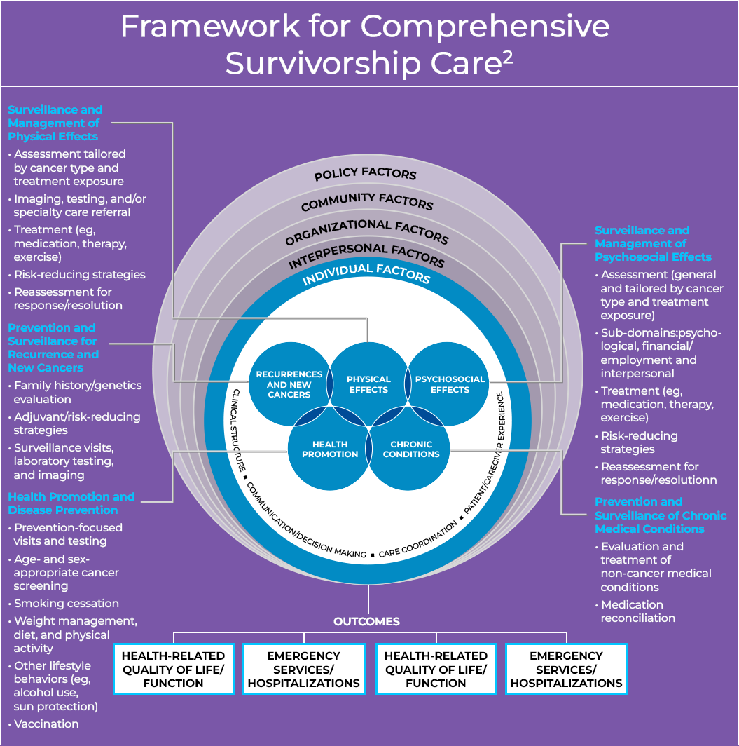 Looking Ahead in Survivorship Care